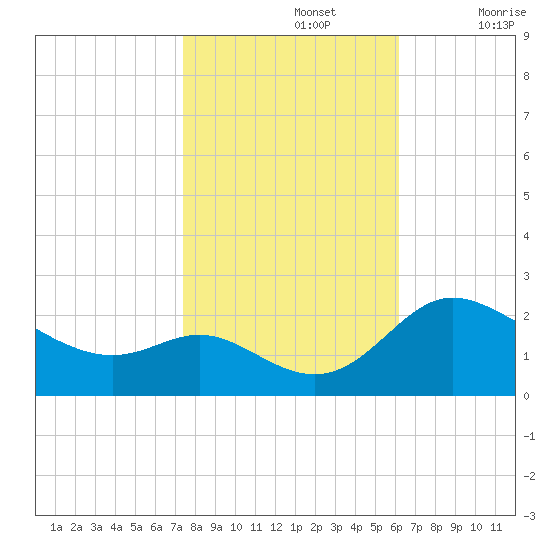 Easton Point tide chart for Tuesday, October 26, 2021