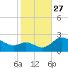 Easton Point tide chart for Wednesday, October 27, 2021