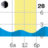 Easton Point tide chart for Thursday, October 28, 2021