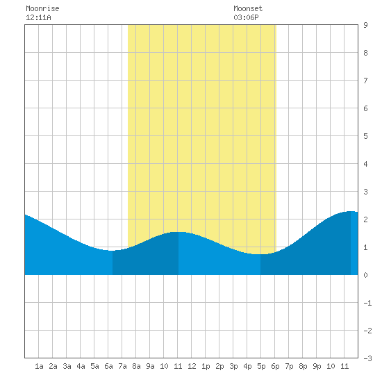 Easton Point tide chart for Friday, October 29, 2021