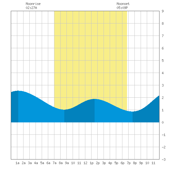 Easton Point tide chart for Saturday, October 2, 2021