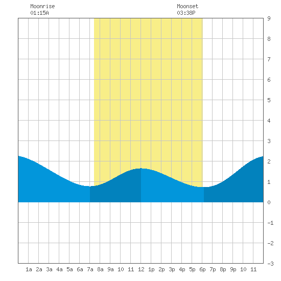 Easton Point tide chart for Saturday, October 30, 2021