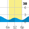 Easton Point tide chart for Saturday, October 30, 2021