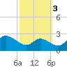 Easton Point tide chart for Sunday, October 3, 2021