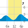 Easton Point tide chart for Thursday, October 7, 2021