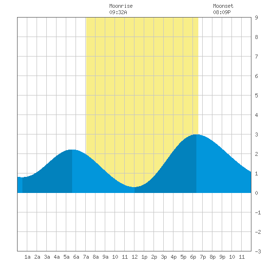 Easton Point tide chart for Friday, October 8, 2021