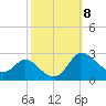 Easton Point tide chart for Friday, October 8, 2021