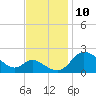 Easton Point tide chart for Wednesday, November 10, 2021