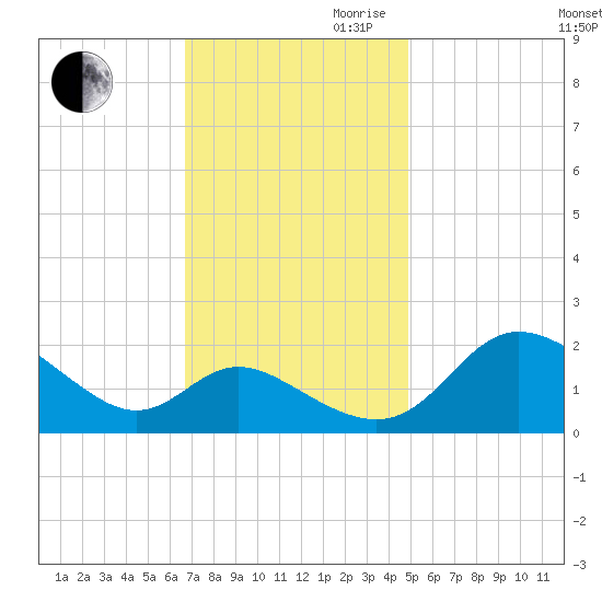 Easton Point tide chart for Thursday, November 11, 2021