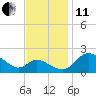 Easton Point tide chart for Thursday, November 11, 2021