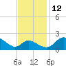 Easton Point tide chart for Friday, November 12, 2021