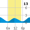 Easton Point tide chart for Saturday, November 13, 2021