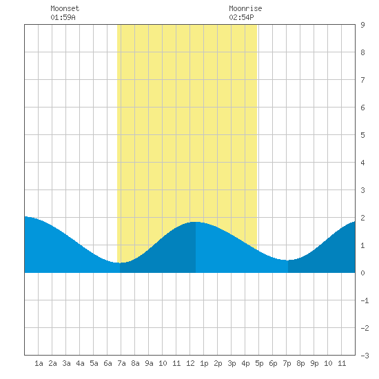 Easton Point tide chart for Sunday, November 14, 2021