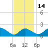Easton Point tide chart for Sunday, November 14, 2021