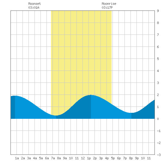 Easton Point tide chart for Monday, November 15, 2021