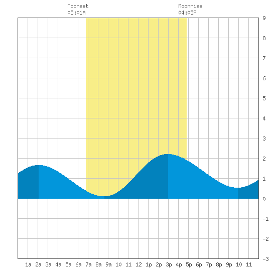 Easton Point tide chart for Wednesday, November 17, 2021