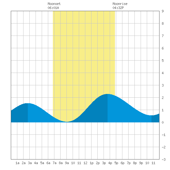 Easton Point tide chart for Thursday, November 18, 2021