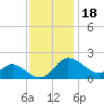 Easton Point tide chart for Thursday, November 18, 2021