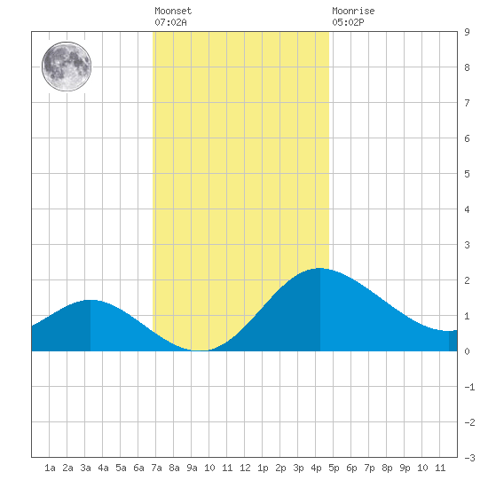 Easton Point tide chart for Friday, November 19, 2021