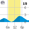 Easton Point tide chart for Friday, November 19, 2021