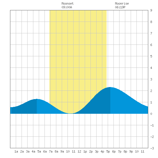 Easton Point tide chart for Sunday, November 21, 2021