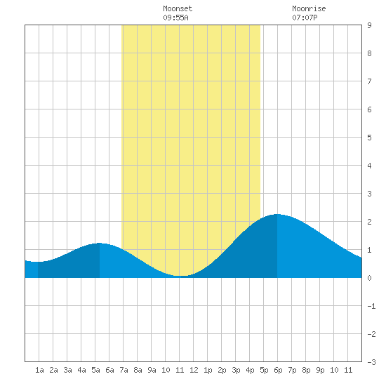 Easton Point tide chart for Monday, November 22, 2021