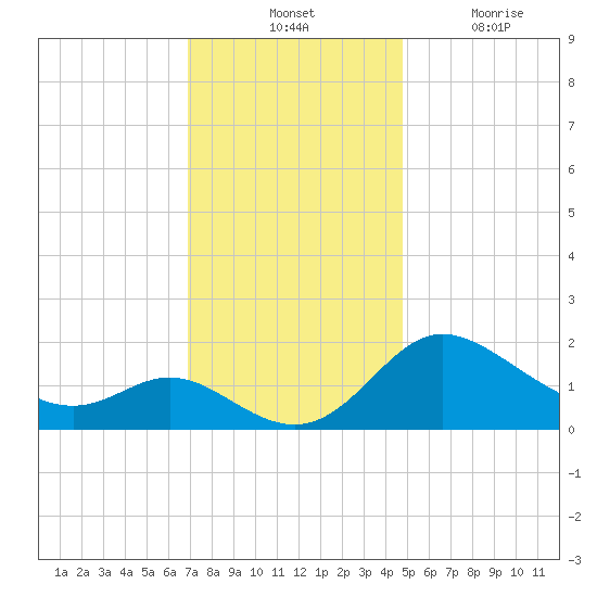 Easton Point tide chart for Tuesday, November 23, 2021