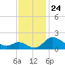 Easton Point tide chart for Wednesday, November 24, 2021