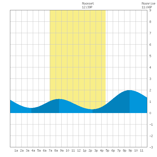 Easton Point tide chart for Friday, November 26, 2021