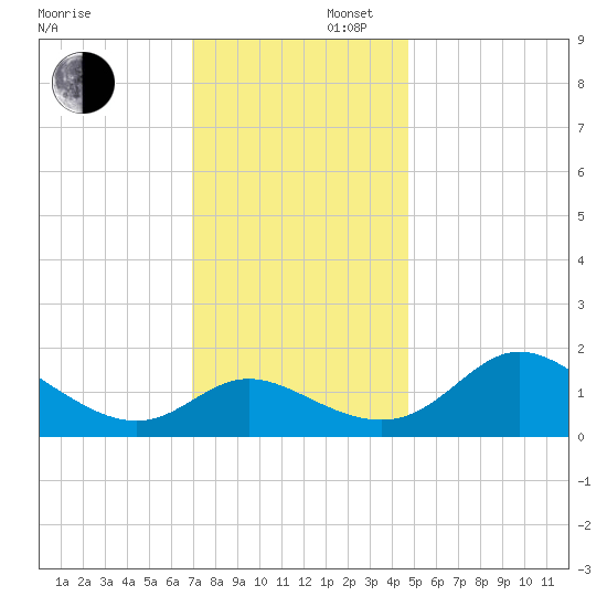Easton Point tide chart for Saturday, November 27, 2021