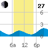 Easton Point tide chart for Saturday, November 27, 2021