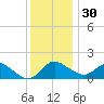 Easton Point tide chart for Tuesday, November 30, 2021