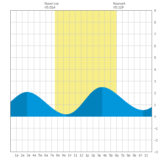 Easton Point tide chart for Wednesday, November 3, 2021