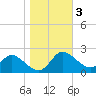 Easton Point tide chart for Wednesday, November 3, 2021