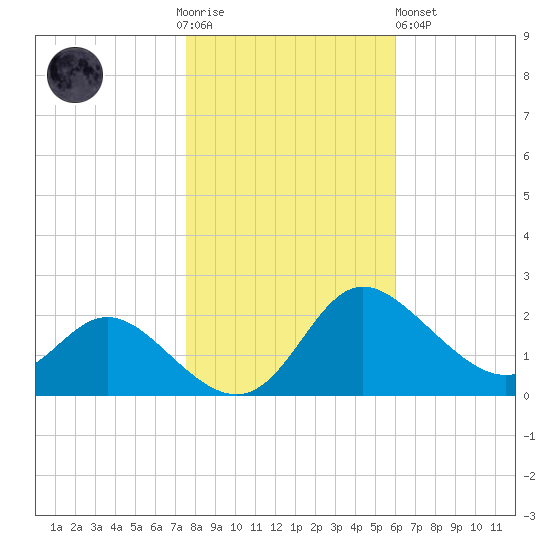 Easton Point tide chart for Thursday, November 4, 2021