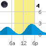Easton Point tide chart for Thursday, November 4, 2021