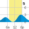 Easton Point tide chart for Friday, November 5, 2021