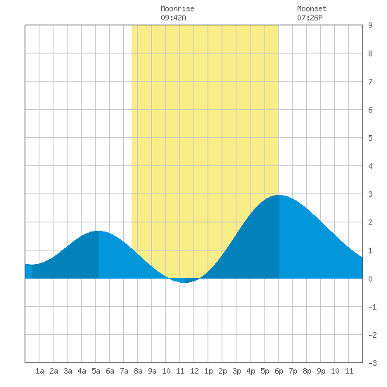 Easton Point tide chart for Saturday, November 6, 2021