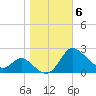 Easton Point tide chart for Saturday, November 6, 2021