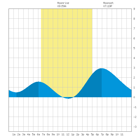 Easton Point tide chart for Sunday, November 7, 2021