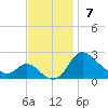 Easton Point tide chart for Sunday, November 7, 2021