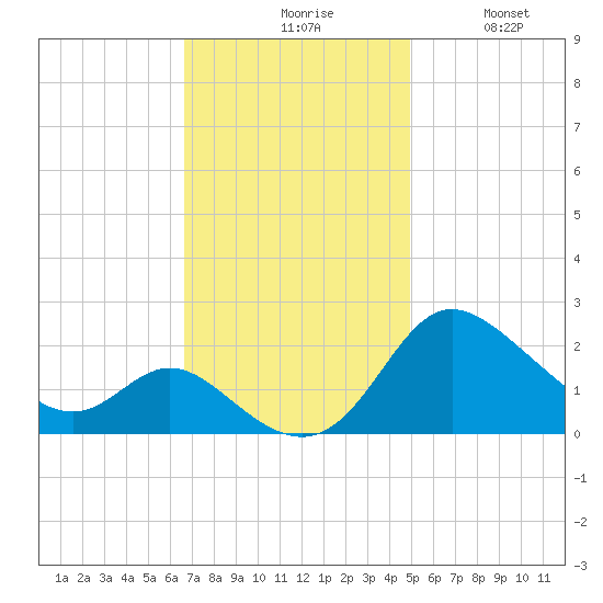 Easton Point tide chart for Monday, November 8, 2021