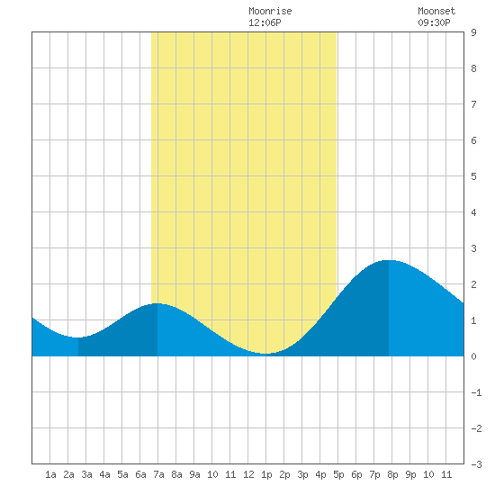 Easton Point tide chart for Tuesday, November 9, 2021