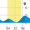 Easton Point tide chart for Tuesday, November 9, 2021