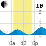 Easton Point tide chart for Friday, December 10, 2021