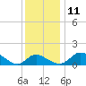Easton Point tide chart for Saturday, December 11, 2021