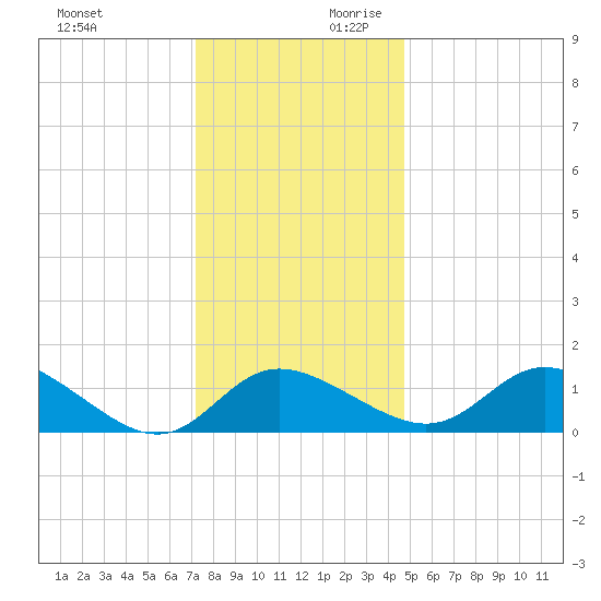 Easton Point tide chart for Sunday, December 12, 2021