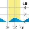 Easton Point tide chart for Monday, December 13, 2021
