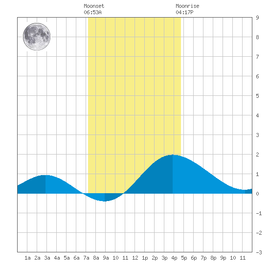 Easton Point tide chart for Saturday, December 18, 2021