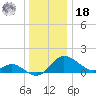 Easton Point tide chart for Saturday, December 18, 2021
